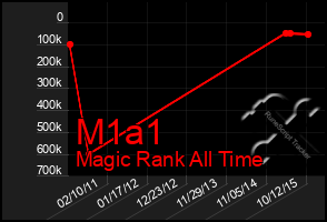 Total Graph of M1a1