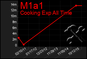 Total Graph of M1a1