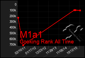 Total Graph of M1a1