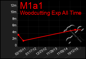 Total Graph of M1a1