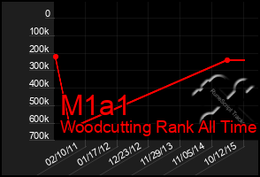 Total Graph of M1a1