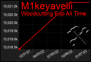Total Graph of M1keyavelli