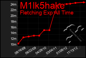 Total Graph of M1lk5hake