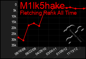 Total Graph of M1lk5hake