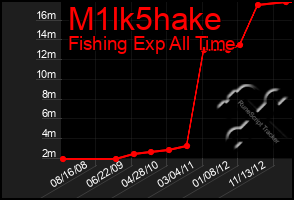 Total Graph of M1lk5hake