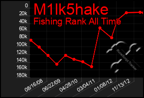 Total Graph of M1lk5hake