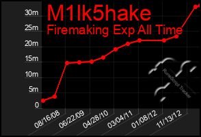 Total Graph of M1lk5hake