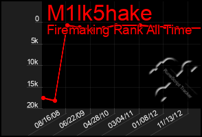 Total Graph of M1lk5hake