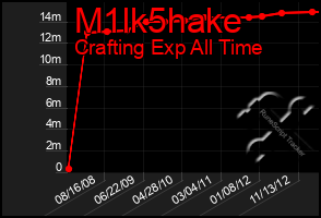 Total Graph of M1lk5hake