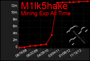 Total Graph of M1lk5hake