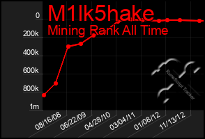 Total Graph of M1lk5hake