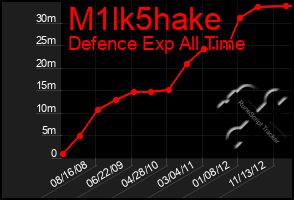 Total Graph of M1lk5hake