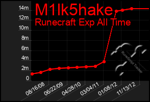 Total Graph of M1lk5hake