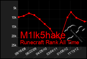 Total Graph of M1lk5hake