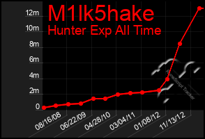 Total Graph of M1lk5hake