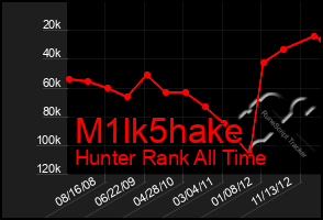 Total Graph of M1lk5hake