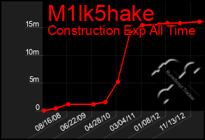 Total Graph of M1lk5hake