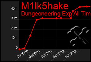 Total Graph of M1lk5hake