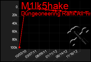 Total Graph of M1lk5hake