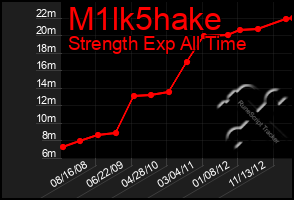 Total Graph of M1lk5hake