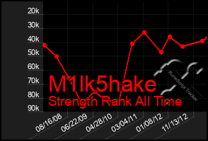 Total Graph of M1lk5hake