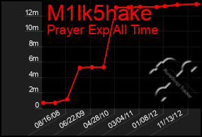 Total Graph of M1lk5hake