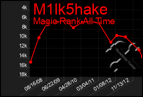 Total Graph of M1lk5hake