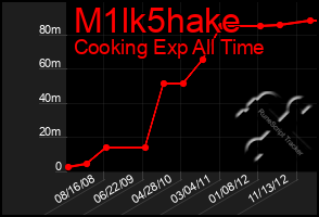 Total Graph of M1lk5hake