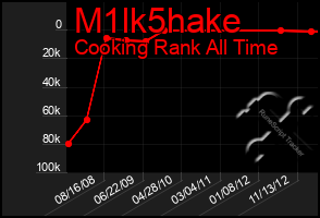 Total Graph of M1lk5hake