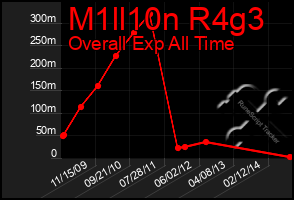 Total Graph of M1ll10n R4g3