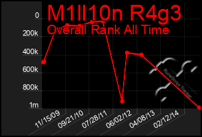 Total Graph of M1ll10n R4g3