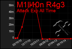 Total Graph of M1ll10n R4g3