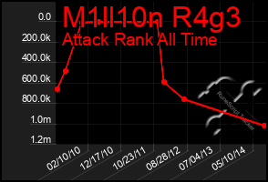 Total Graph of M1ll10n R4g3