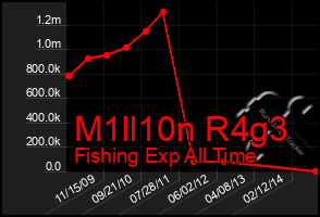 Total Graph of M1ll10n R4g3