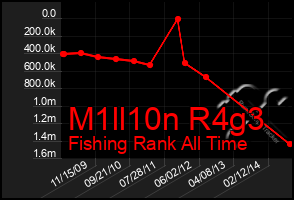 Total Graph of M1ll10n R4g3