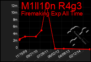 Total Graph of M1ll10n R4g3