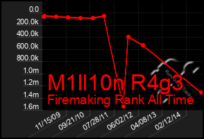 Total Graph of M1ll10n R4g3