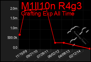 Total Graph of M1ll10n R4g3