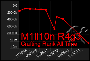 Total Graph of M1ll10n R4g3