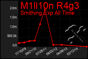 Total Graph of M1ll10n R4g3