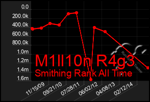 Total Graph of M1ll10n R4g3