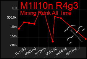 Total Graph of M1ll10n R4g3