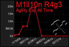 Total Graph of M1ll10n R4g3