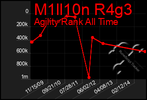 Total Graph of M1ll10n R4g3