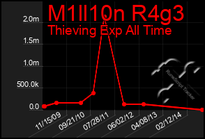 Total Graph of M1ll10n R4g3