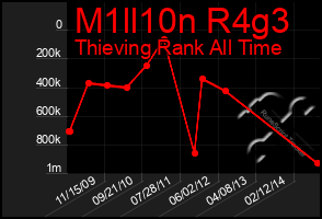 Total Graph of M1ll10n R4g3