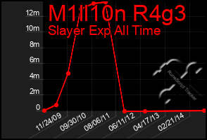 Total Graph of M1ll10n R4g3