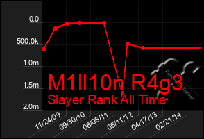 Total Graph of M1ll10n R4g3