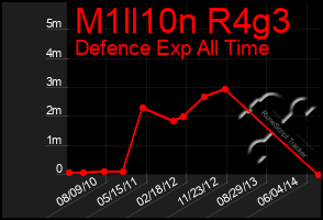 Total Graph of M1ll10n R4g3