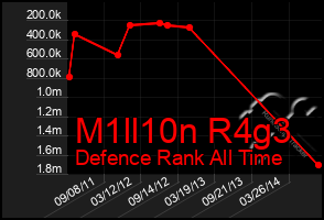 Total Graph of M1ll10n R4g3